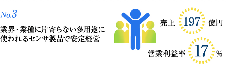 No.3 業界・業種に片寄らない多用途に使われるセンサ製品で安定経営 売上205億円 営業利益率18%