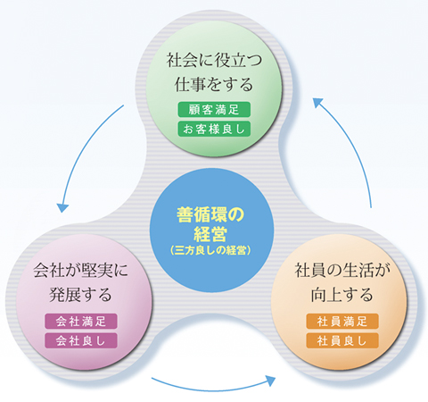 社会・会社・社員を結ぶ“ 善循環”の経営